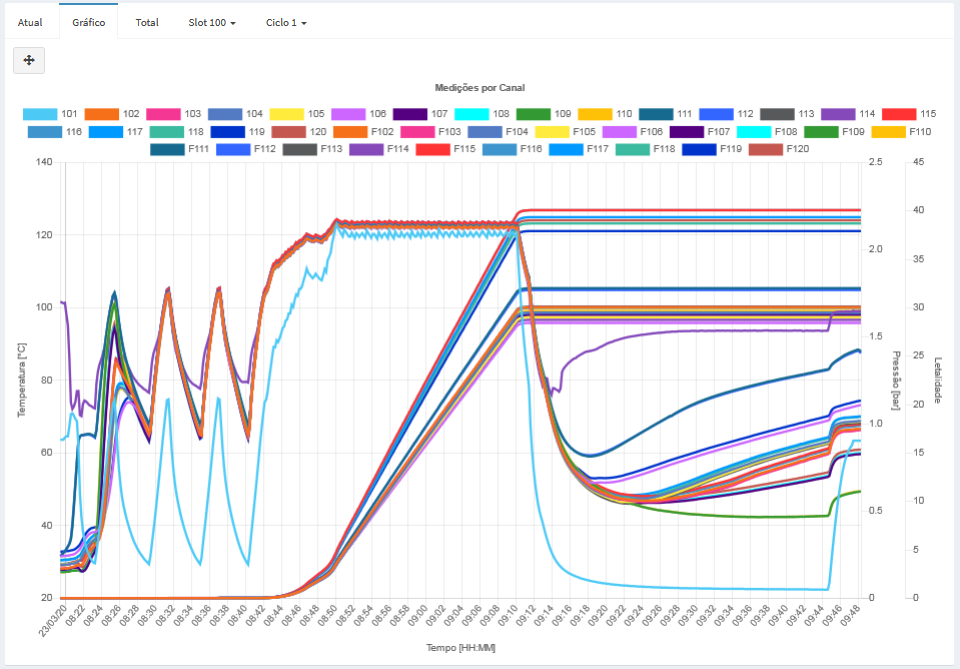 SVT-Cloud: Gráfico da execução de medições termométricas